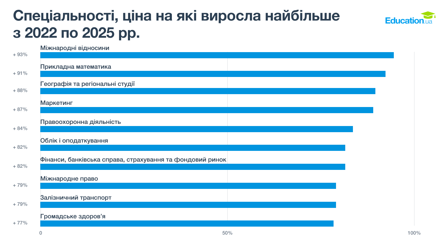 Фото до матеріалу: Ціни на вищу освіту в Україні: чотири стовпи дорожчають найбільше