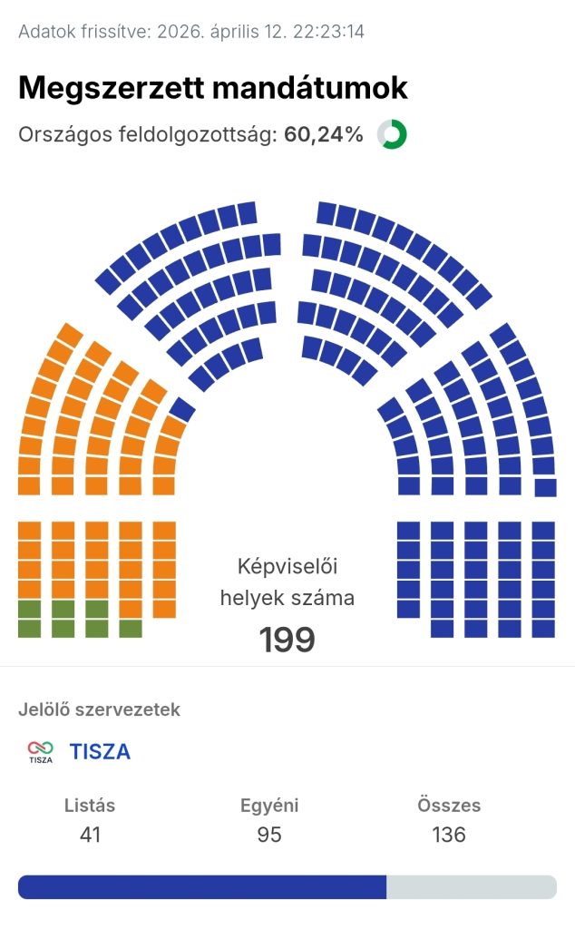 Фото до матеріалу: Орбан втрачає владу: опозиція перемагає на виборах в Угорщині (відео) – Groza-news.info