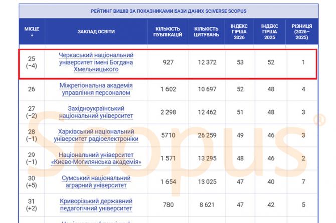 Фото до матеріалу: Черкаський університет зберіг лідерство в науковому рейтингу Scopus