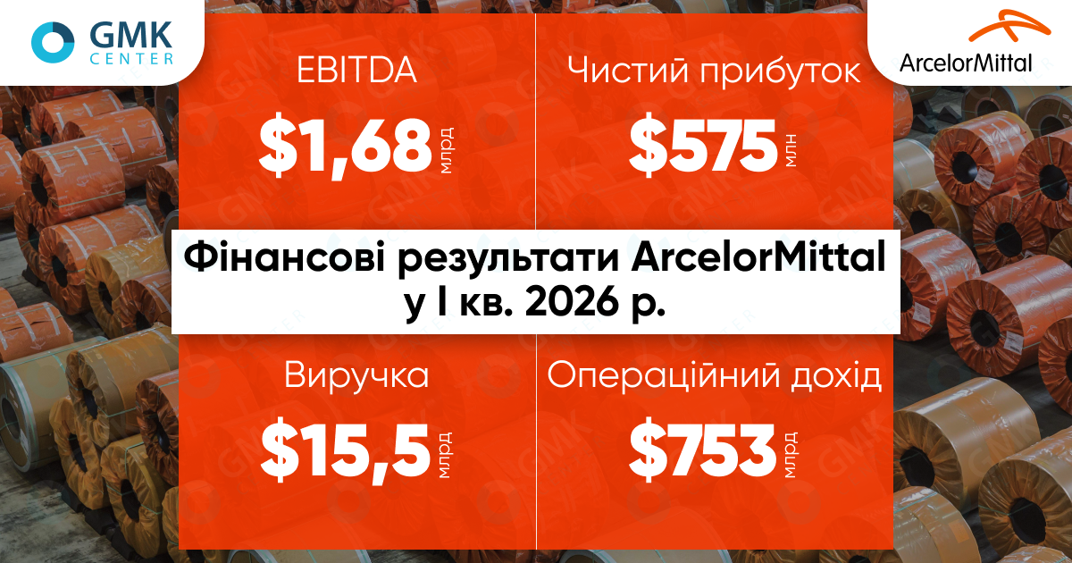 Фото до матеріалу: ArcelorMittal збільшив чистий прибуток утричі у першому кварталі 2026 року