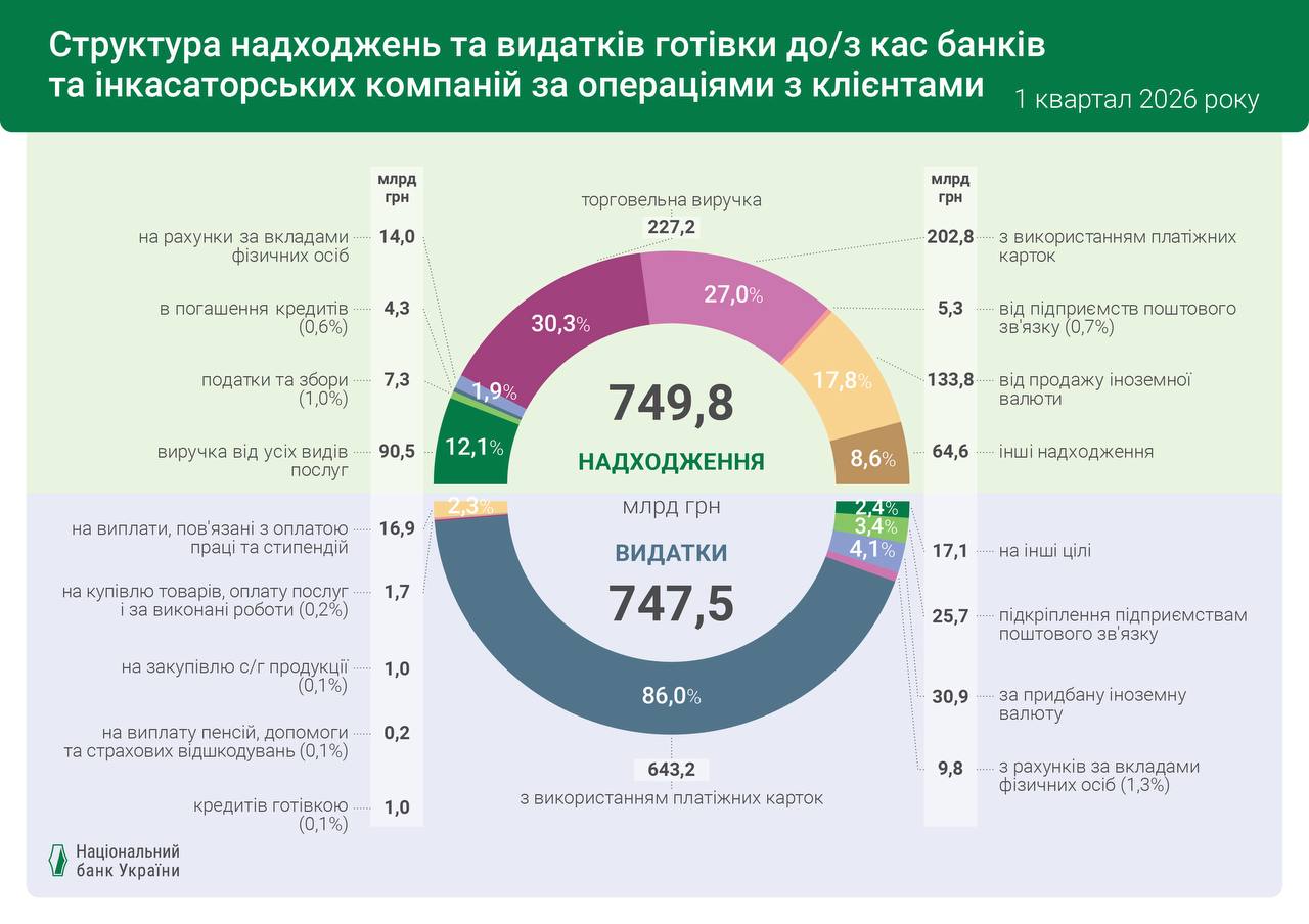 Фото до матеріалу: Оборот готівки в банках зріс на 5%: чому українці частіше беруть гроші в касі
