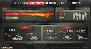 Фото до матеріалу: Росія знову порушила режим тиші: МЗС закликає до посилення санкцій
