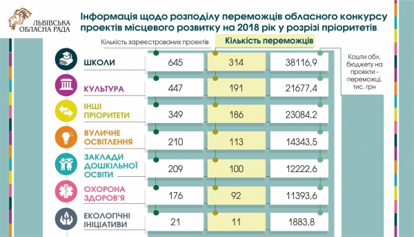 Фото до матеріалу: Львівщина: Конкурсна рада затвердила 1007 переможців конкурсу проектів