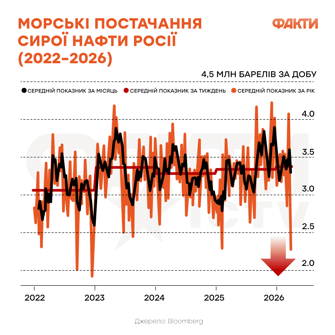 Фото до матеріалу: Україна зупинила західний нафтовий коридор Росії: експорт впав удвічі
