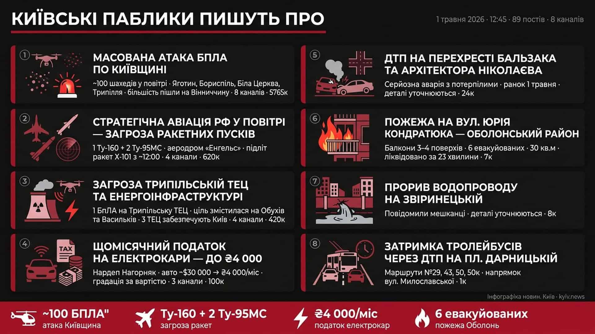 Фото до матеріалу: Масована атака БПЛА над Київщиною: загроза Трипільській ТЕЦ та виліт стратегічної авіації