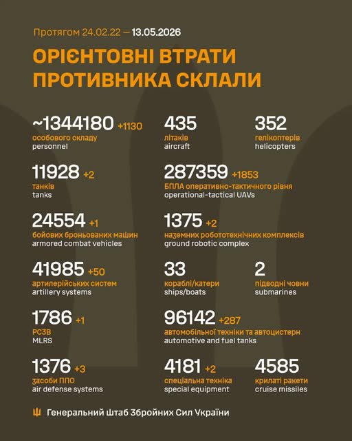 Фото до матеріалу: Генштаб повідомив про втрати армії РФ за добу