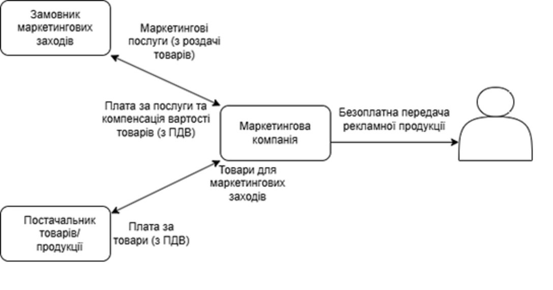 Фото до матеріалу: Коли безоплатна передача товару не тягне за собою ПДВ: роз'яснення ДПС про маркетингові роздачі та дарування