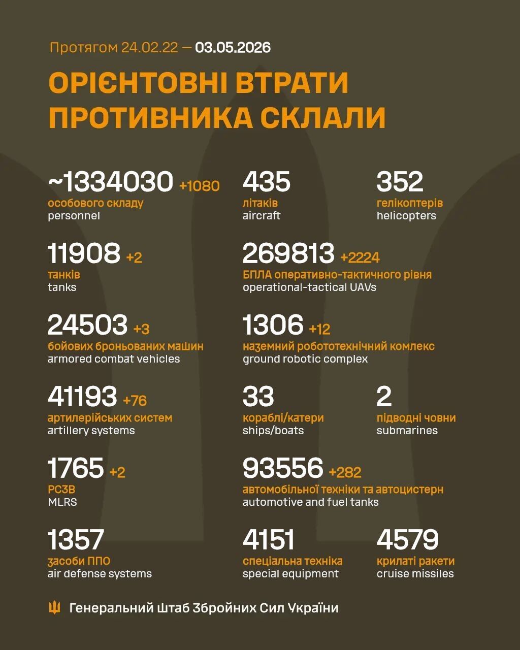 Фото до матеріалу: Генштаб: Сили оборони знищили ще 1080 російських окупантів за добу