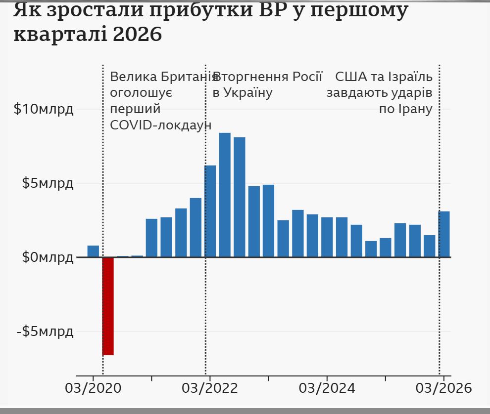 Фото до матеріалу: Хто заробив на війні в Ірані: нафтові гіганти, банки та оборонщики