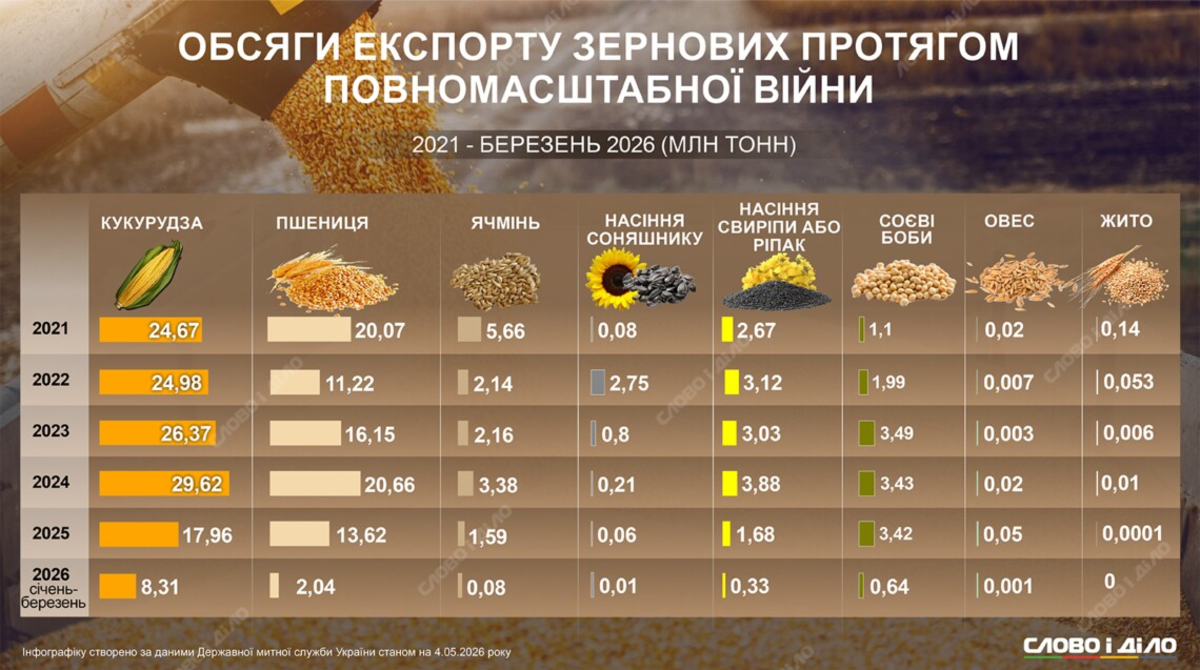 Фото до матеріалу: Експорт українського зерна: від піків 2022 року до різкого падіння у 2025-му