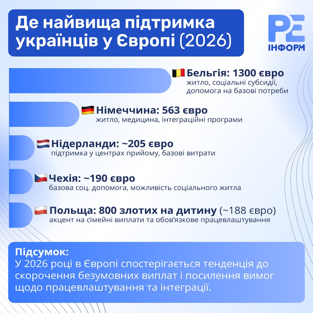 Фото до матеріалу: Виплати українцям у Європі 2026: рейтинг країн та умов