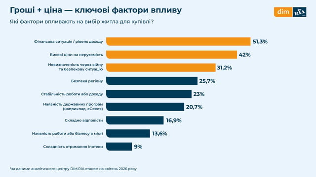 Фото до матеріалу: Українці готові купити житло в 2026 році: скільки вони готові заплатити