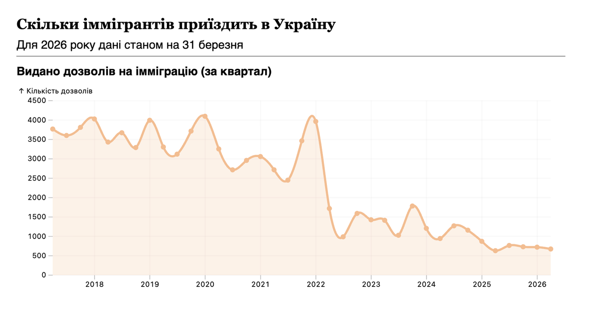 Фото до матеріалу: Страх перед іммігрантами: статистика показує реальність, а не хайп