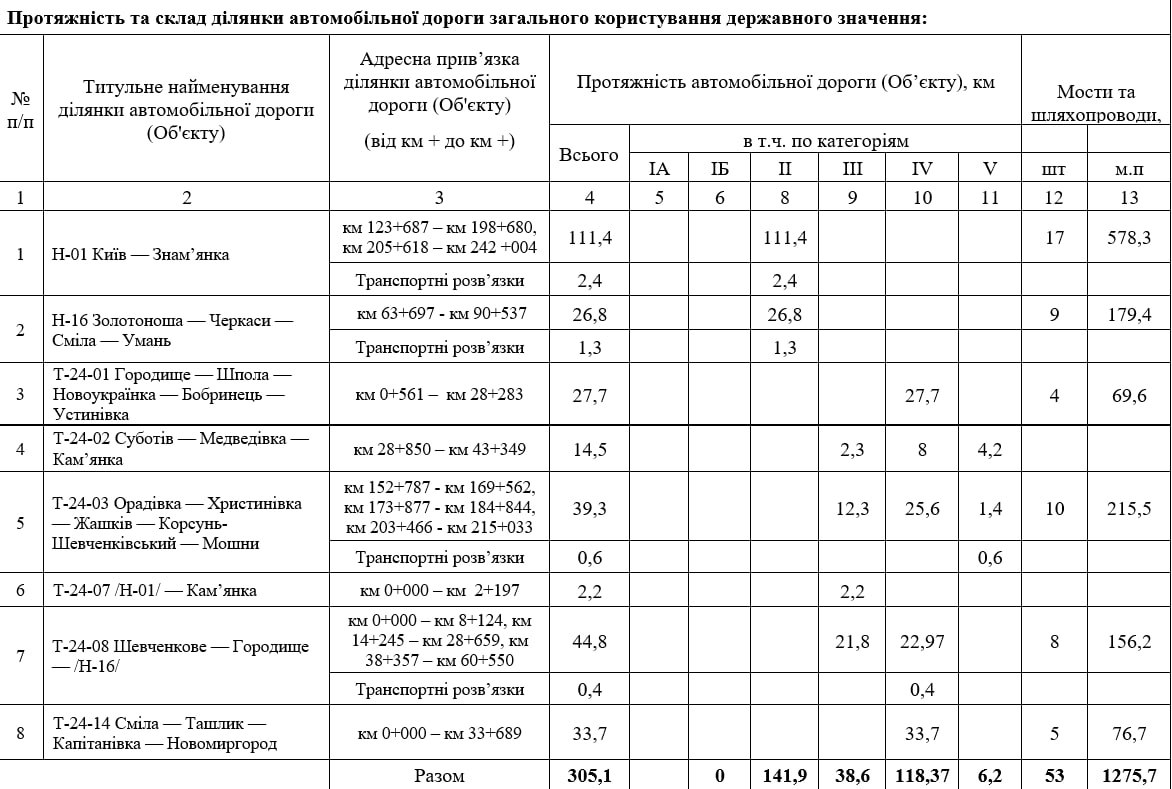 Фото до матеріалу: У Черкаській області на 1,2 млрд грн утриматимуть 800 км доріг