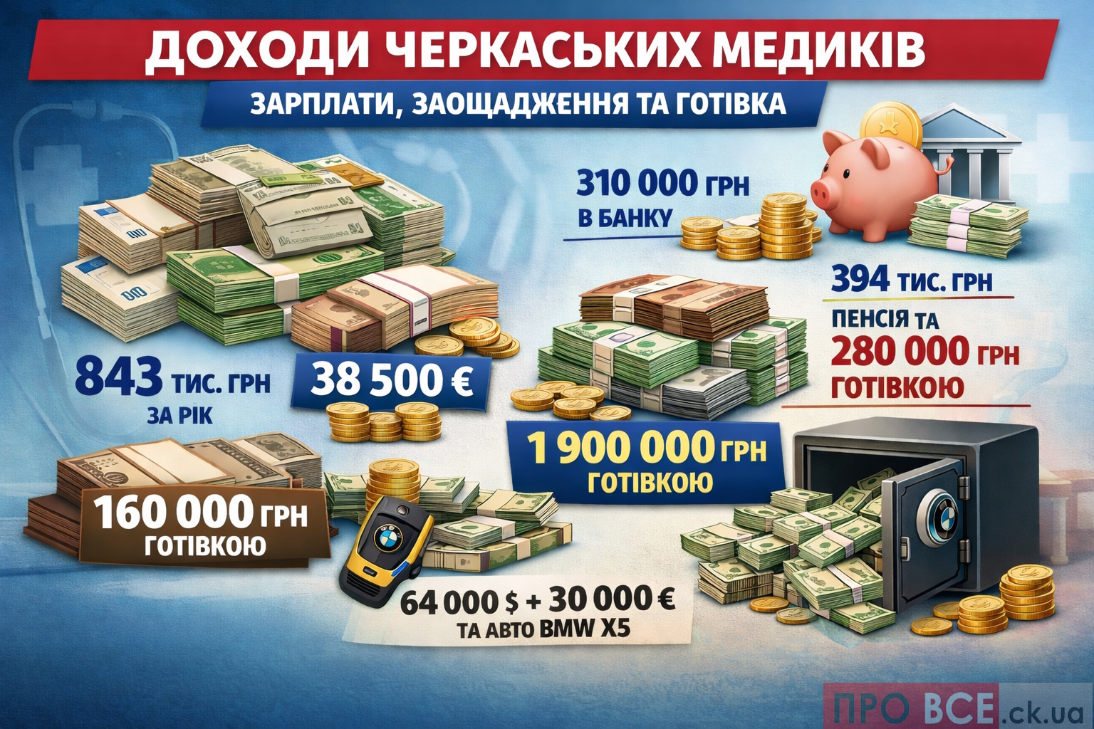 Фото до матеріалу: Скільки заробляють керівники черкаських лікарень: розсекречені декларації