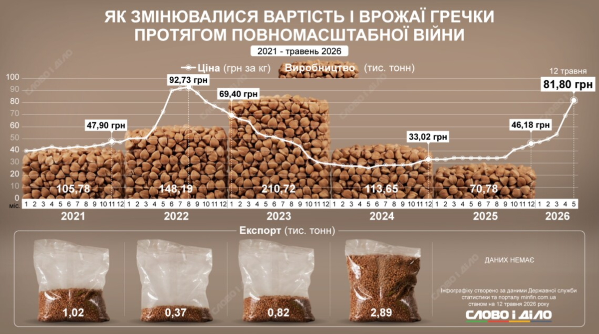 Фото до матеріалу: Гречка протягом великої війни здорожчала майже вдвічі: обсяги врожаю та експорту