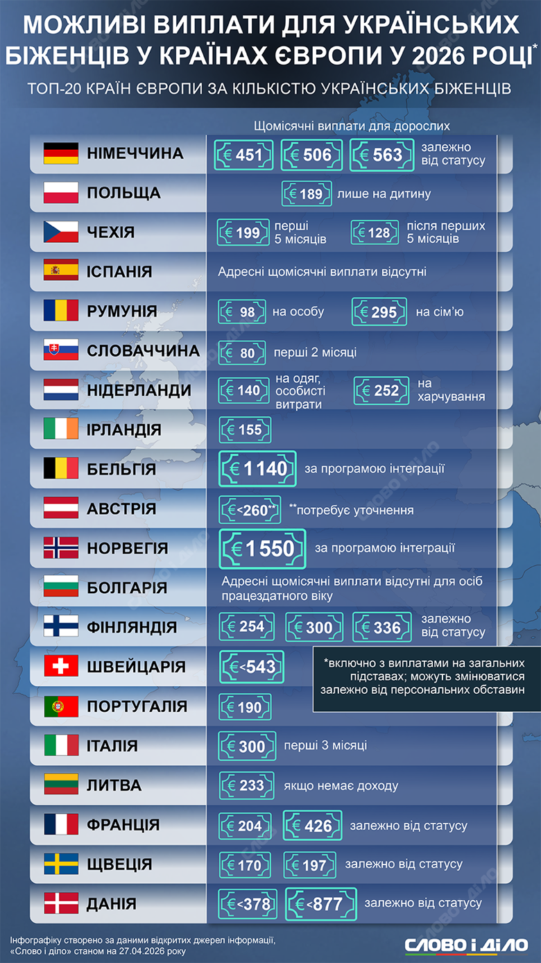 Фото до матеріалу: Можливі виплати для українських біженців у країнах Європи у 2026 році
