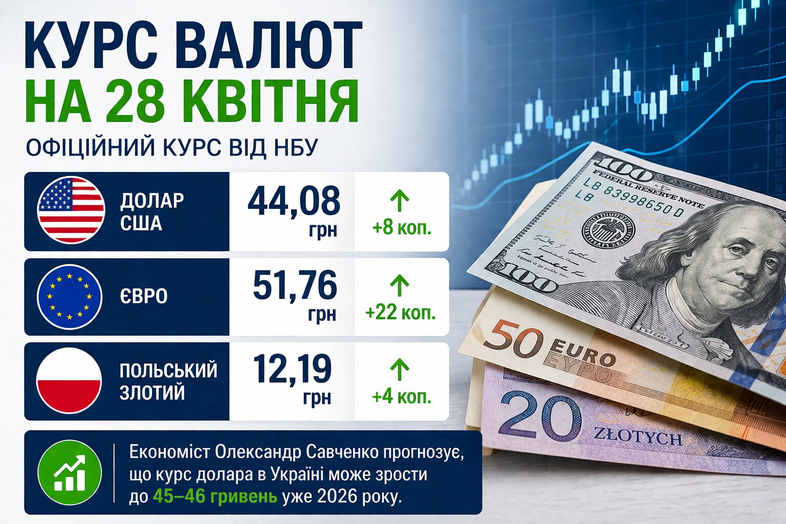 Фото до матеріалу: Курс валют на 28 квітня: долар, євро та злотий подорожчали