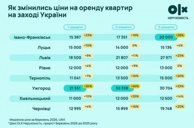 Фото до матеріалу: Рівне серед лідерів стабільності: найменше зросли ціни на оренду житла на Заході України