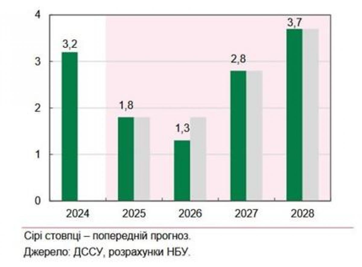 Фото до матеріалу: Українська економіка впала на 0,5%: чому оптимістичні прогнози НБУ можуть не справдитись