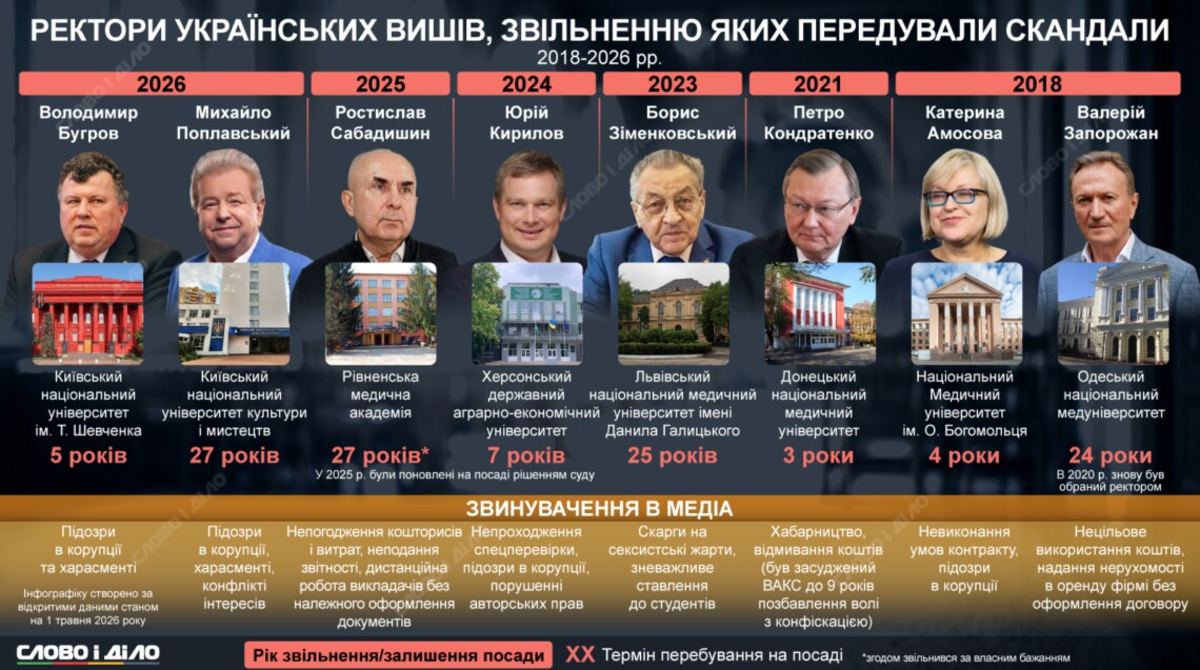 Фото до матеріалу: Скандалні звільнення ректорів: хто й чому пішов з посад у 2026 році