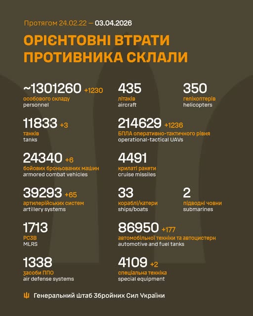 Фото до матеріалу: ЗСУ: загальні втрати російських окупантів в Україні перевищили 1,3 мільйона осіб