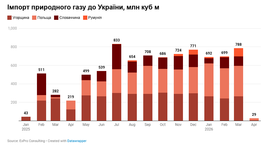 Фото до матеріалу: Україна у квітні 2026 року імпортувала газ у 28 разів менше, ніж у березні