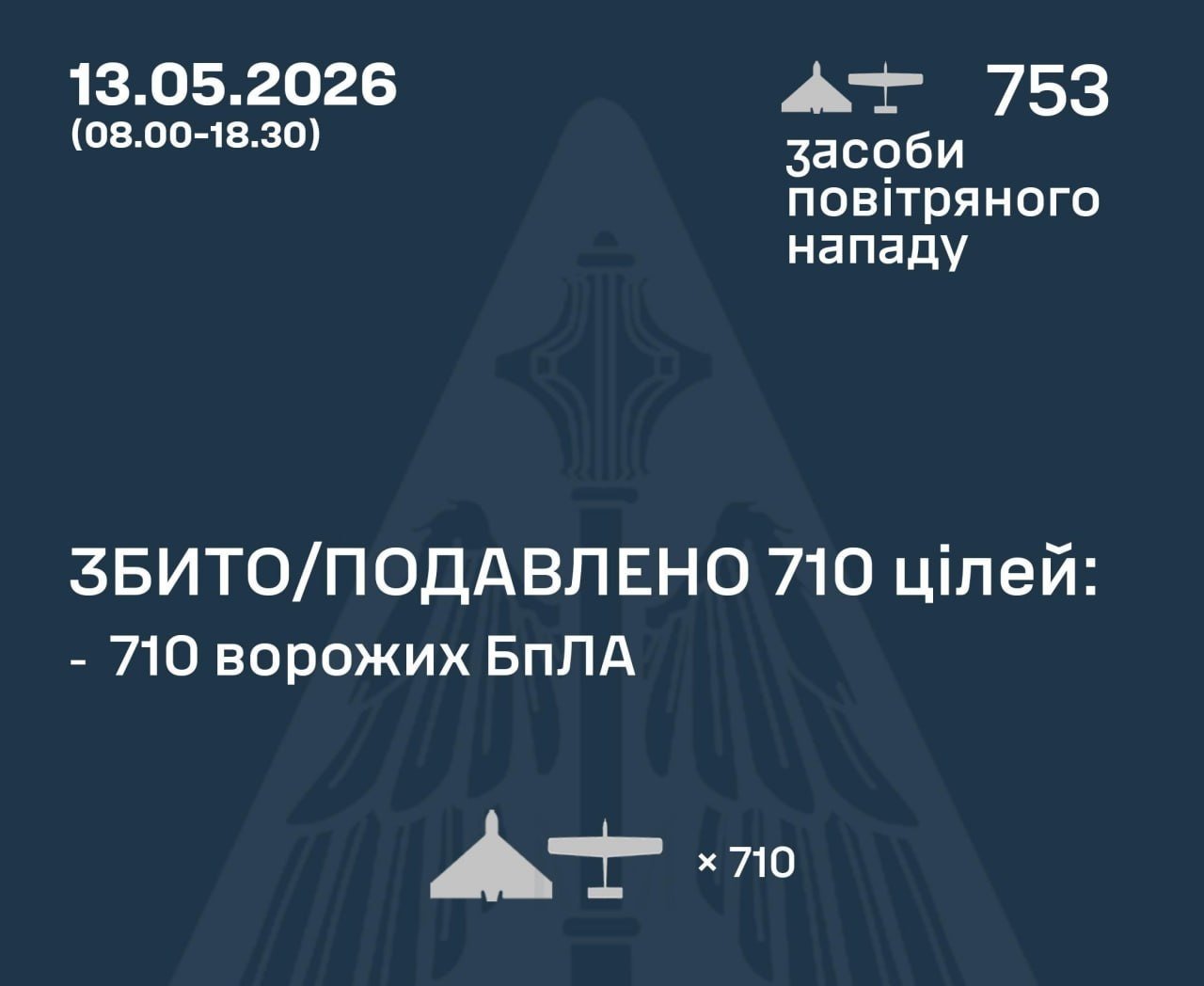 Фото до матеріалу: Упродовж 13 травня в небі над Україною було збито 710 ворожих БпЛА