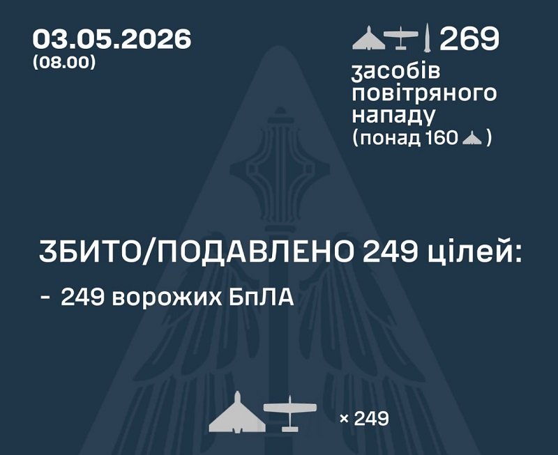 Фото до матеріалу: За ніч на 3 травня ППО збила 249 ворожих дронів, зафіксовано 19 влучань