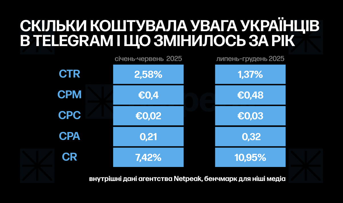 Фото до матеріалу: Телеграм для медіа: канал зростання чи пастка масштабування?