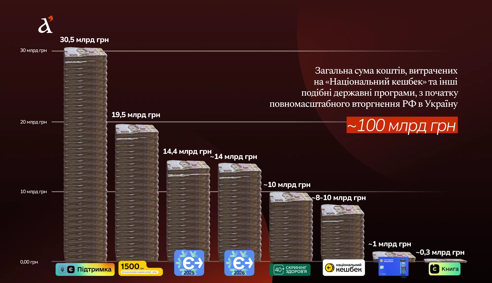 Фото до матеріалу: Україна витратила близько 100 мільярдів на кешбеки та єПідтримку з початку війни