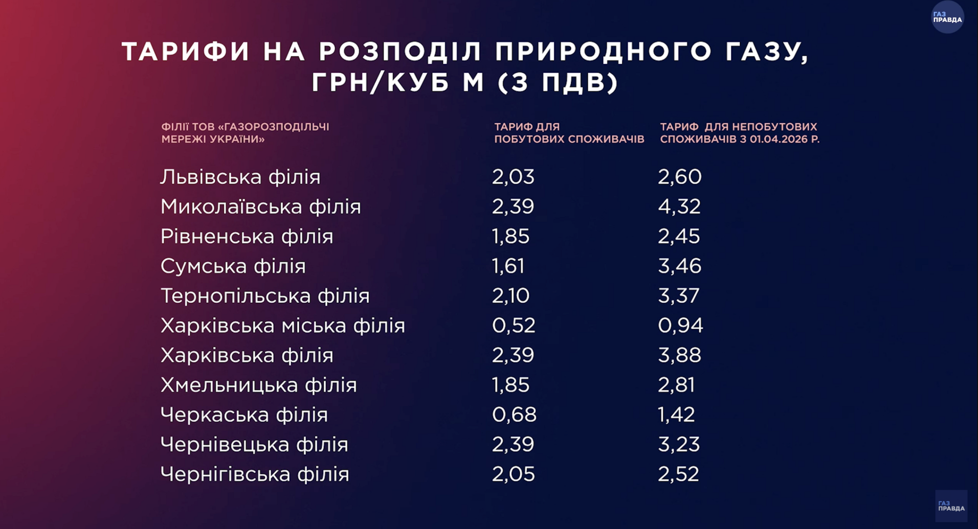Фото до матеріалу: Ціни на газ у червні 2025: що платитимуть українці за блакитне паливо