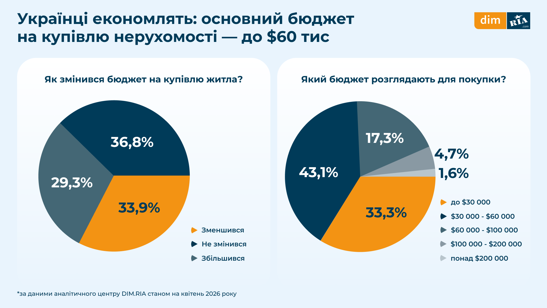 Фото до матеріалу: Українці готові купити житло до $60 тис: результати опитування DIM.RIA