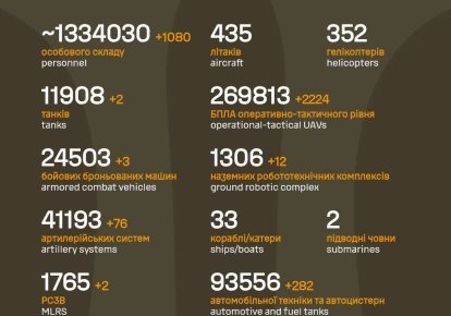 Фото до матеріалу: ЗСУ за добу ліквідували ще більше тисячі окупантів, понад 2 тис. дронів та 12 НРК — DSnews.ua