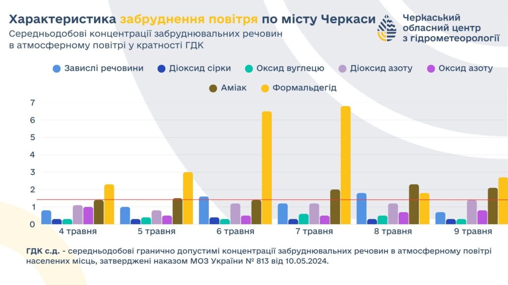 Фото до матеріалу: У Черкасах погіршилася якість повітря: де найгірше і що очікувати