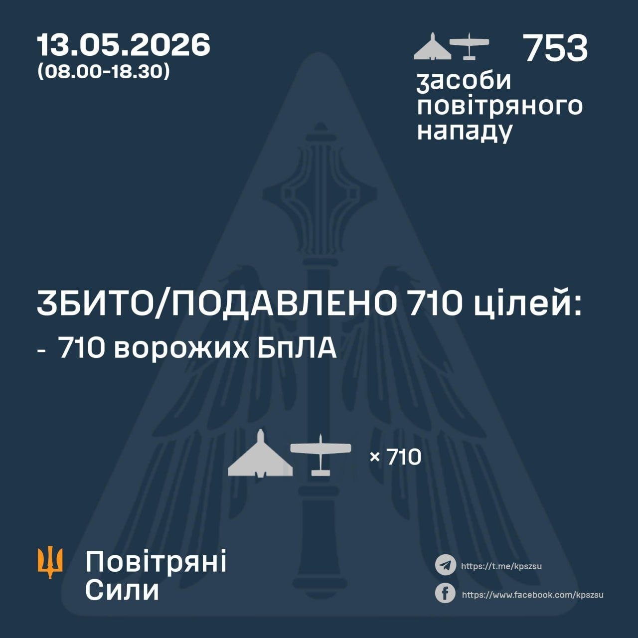 Фото до матеріалу: Сили оборони збили 710 ворожих БпЛА за добу