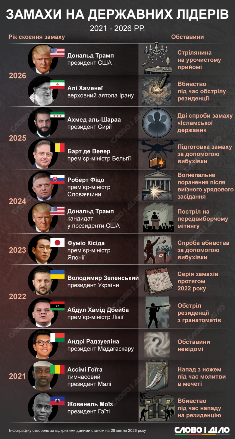 Фото до матеріалу: Замахи на лідерів країн у всьому світі: статистика за п'ять років