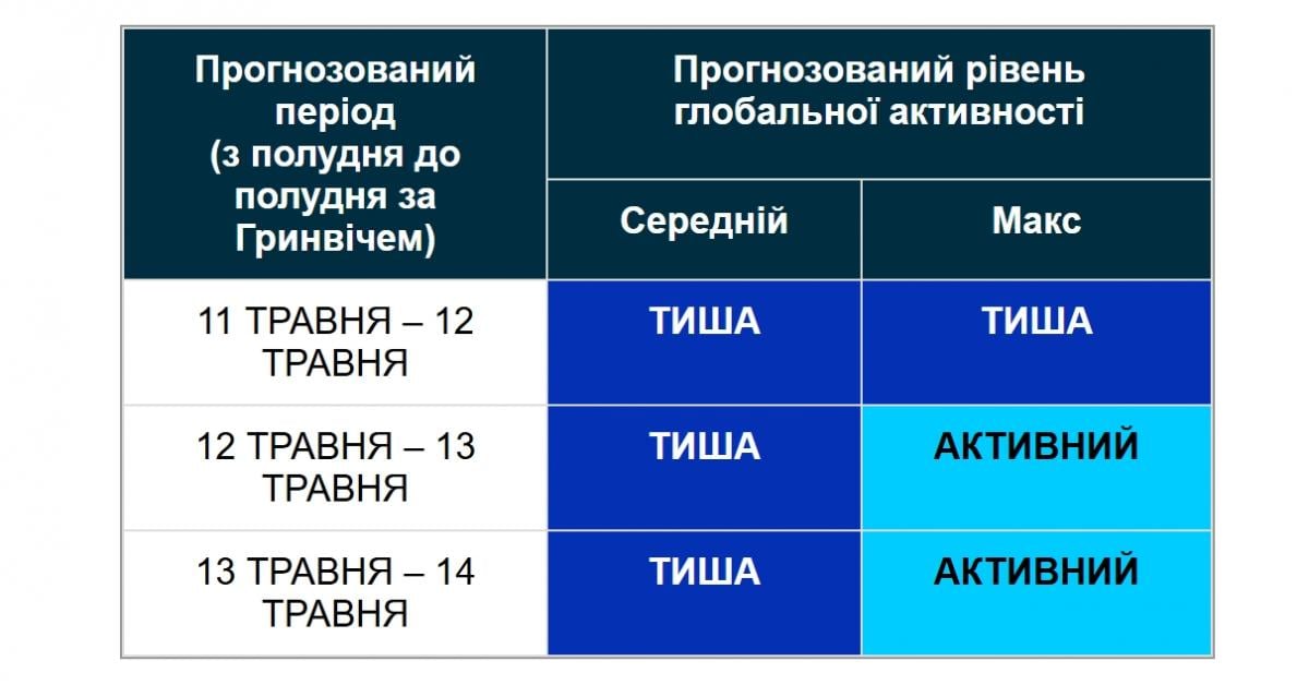Фото до матеріалу: Магнітні бурі на Землі сьогодні: чого чекати 12 травня