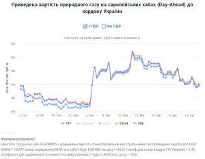 Фото до матеріалу: НАШІ ГРОШІ – Топ-тендери тижня: «Нафтогаз» попри війну Трампа залишив низьку закупівельну ціну для населення на 8 млрд