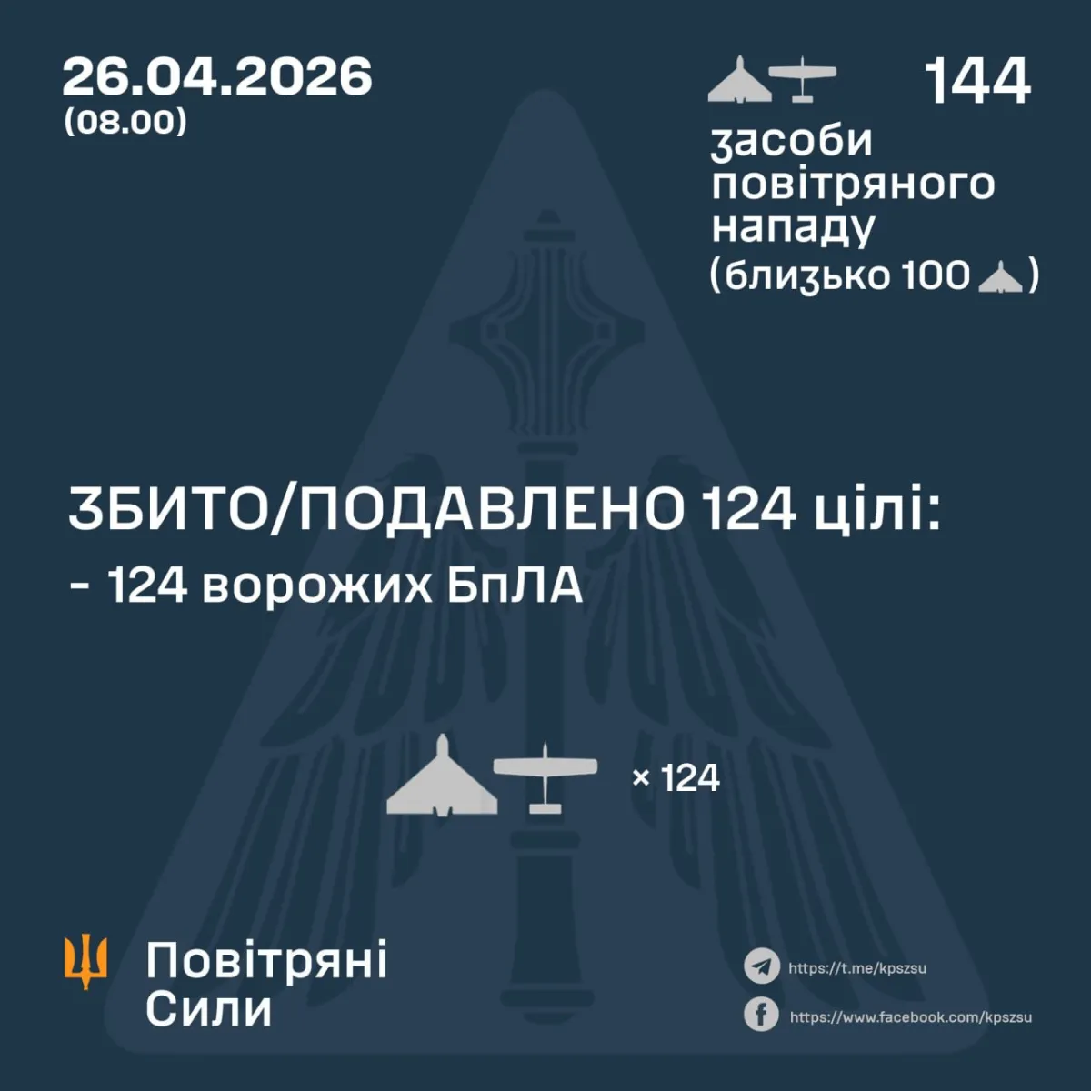Фото до матеріалу: Масована атака дронів 26 квітня: ППО знищила 124 безпілотників над Україною