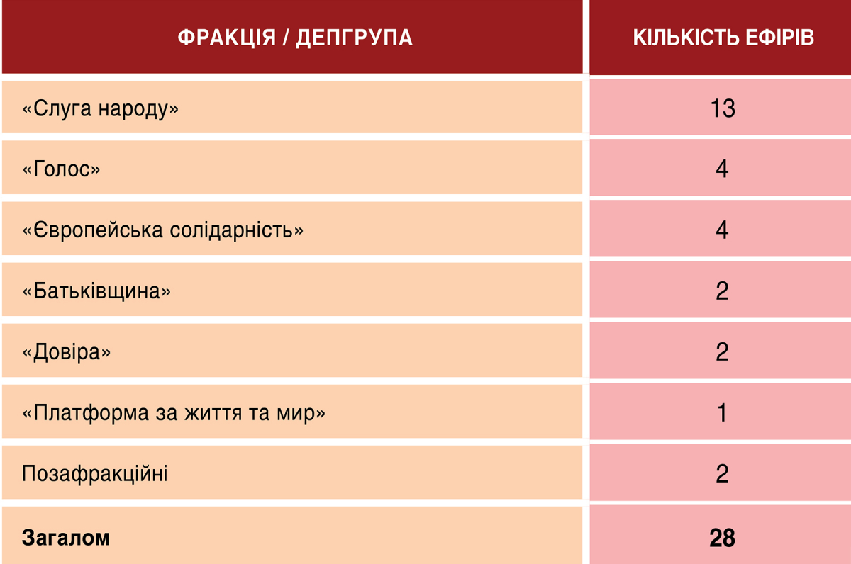 Фото до матеріалу: Моніторинг телемарафону «Єдині новини» й ефіру Суспільного: 4—5 травня 2026
