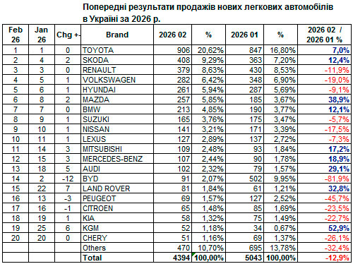 Фото до матеріалу: Український ринок нових авто у лютому впав на 13%: що це означає для покупців