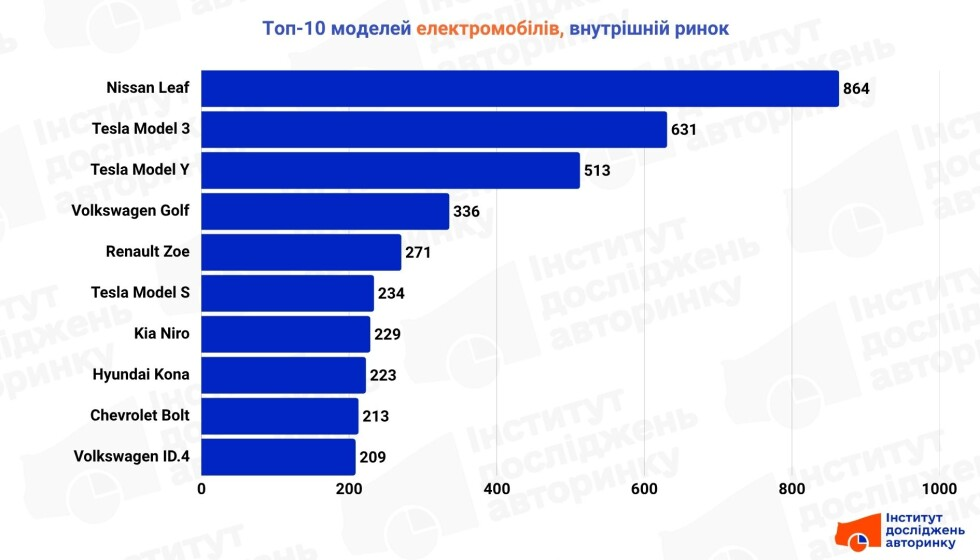 Фото до матеріалу: Електромобілі в Україні завойовують внутрішній ринок: що каже статистика