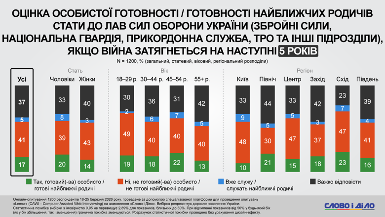 Фото до матеріалу: Більше третини українців не готові служити в ЗСУ, якщо війна затягнеться