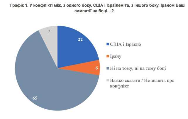 Фото до матеріалу: Більшість українців у Києві не підтримують жодну зі сторін у конфлікті в Ірані