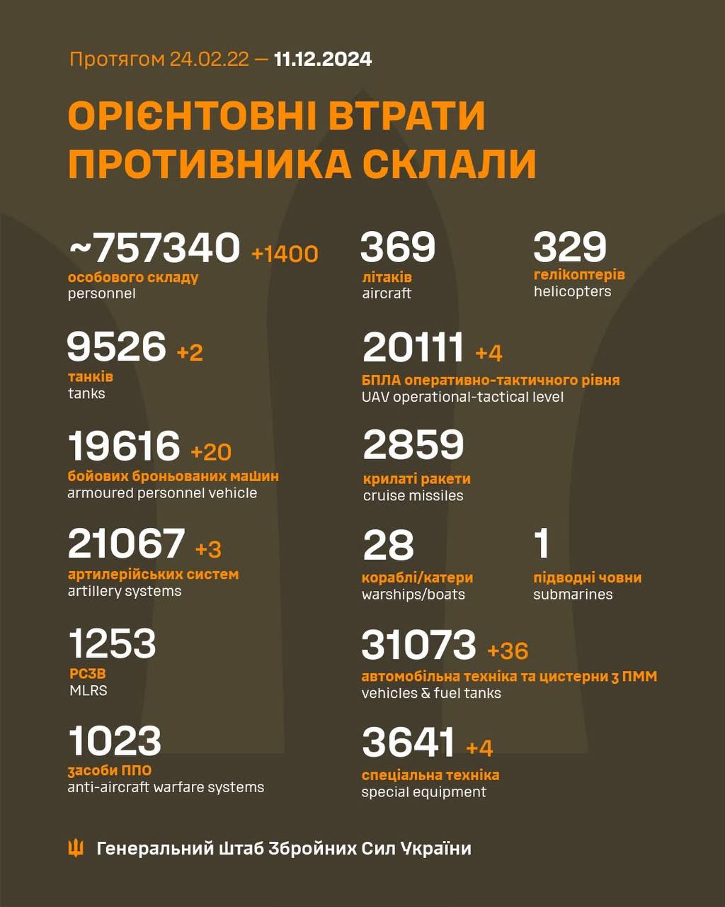 Фото до матеріалу: Бойові втрати росіян за добу сягнули 1400 осіб: оновлення ситуації на фронті