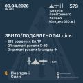Фото до матеріалу: Повітряні сили ЗСУ відбили масований удар: знищено 26 ракет та 515 дронів