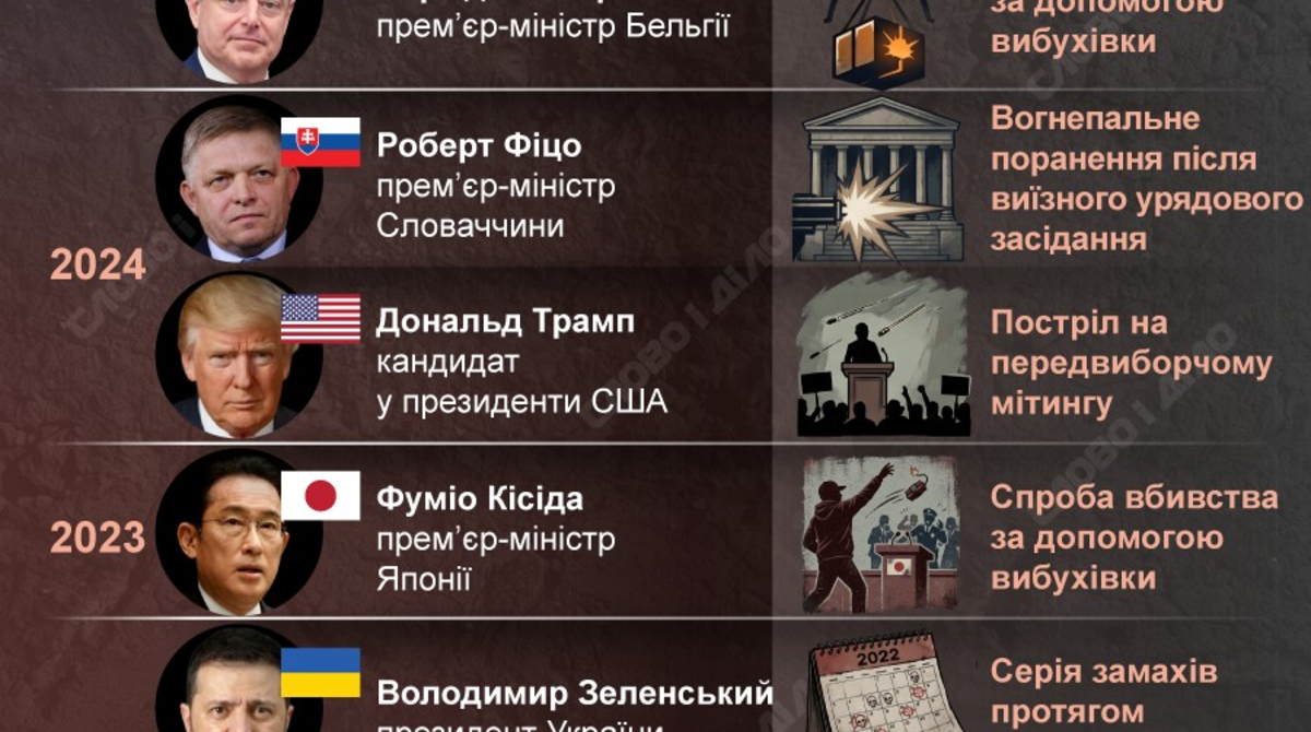 Фото до матеріалу: Замахи на лідерів країн у всьому світі: статистика за п'ять років