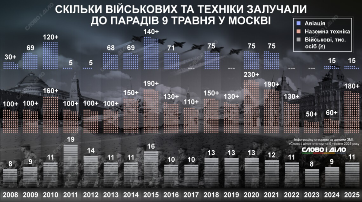 Фото до матеріалу: Парад у Москві 9 травня 2025: найменша кількість техніки за роки війни