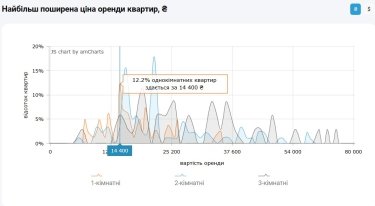 Фото до матеріалу: Оренда в Києві травень 2026: ціни зросли на 15% за рік, а в передмісті зрівнялися з центром